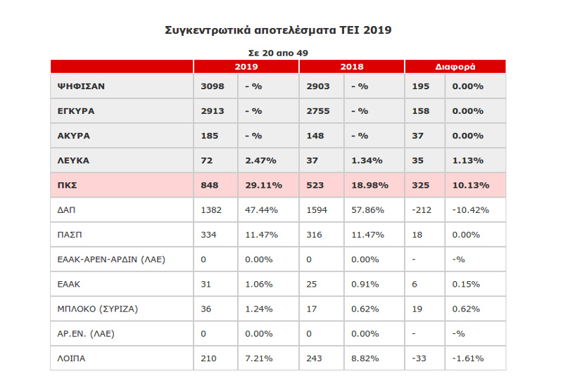 foititikes ekloges apotelesmata 2019 2