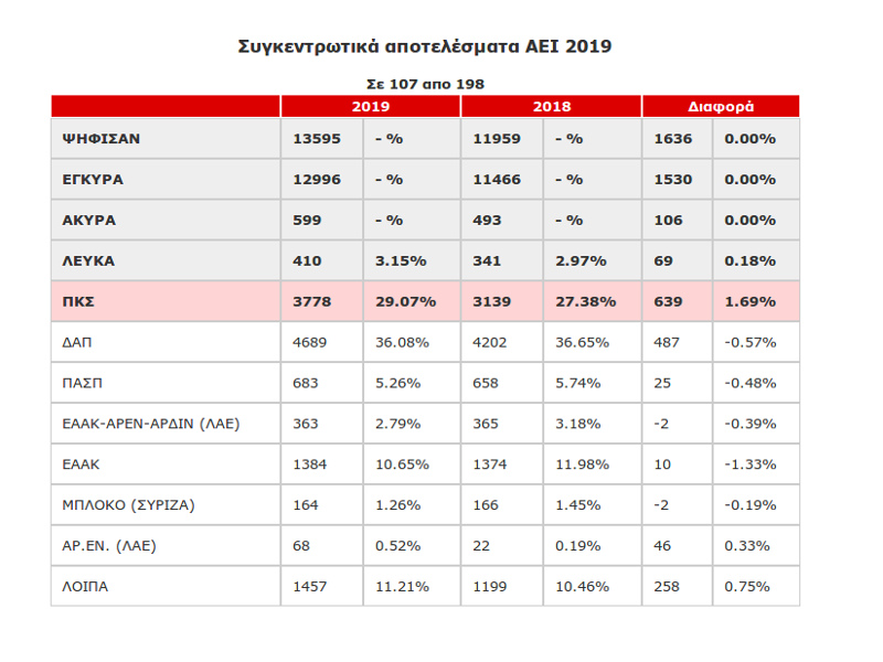 foititikes ekloges apotelesmata 2019